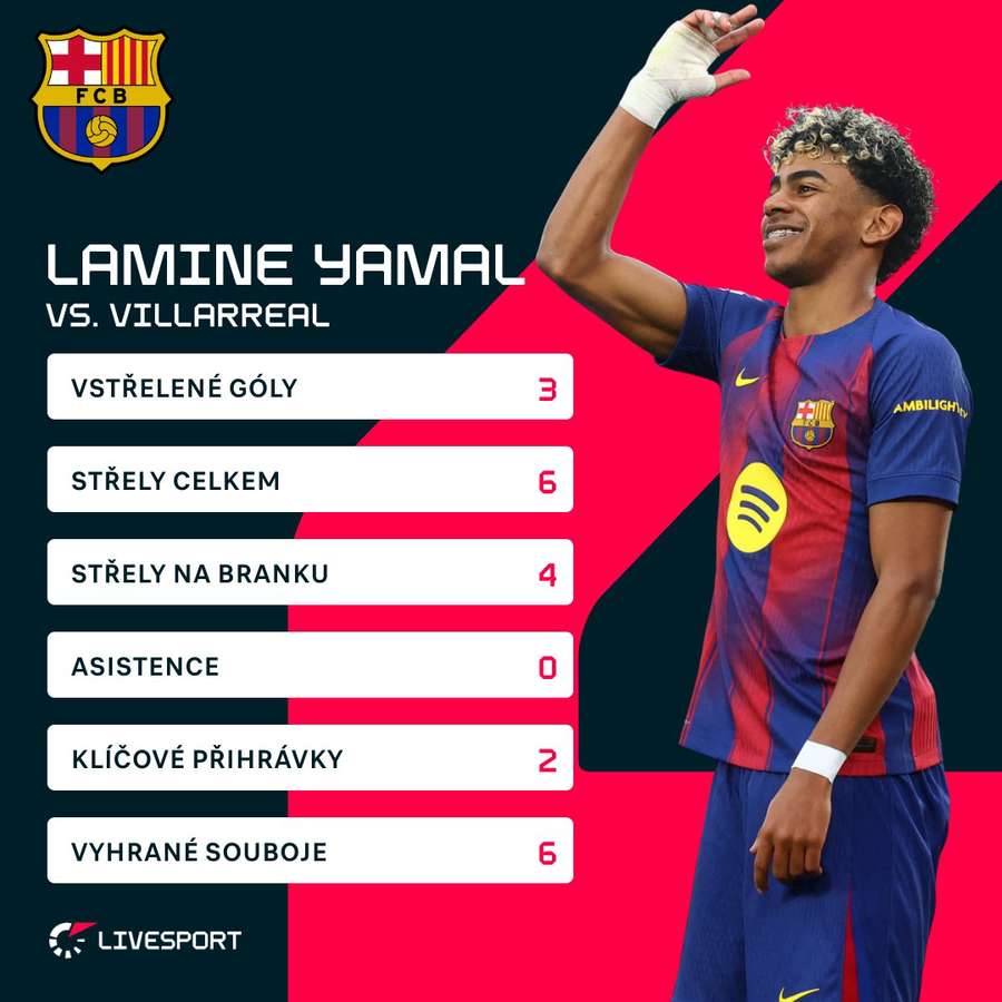 Yamalovy statistiky proti Villarrealu.
