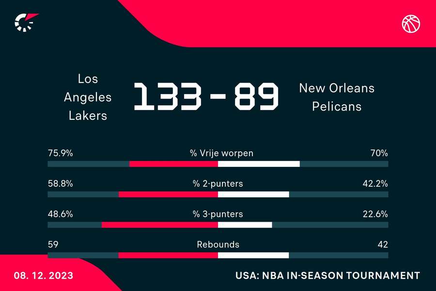 Statistieken Lakers - Pelicans