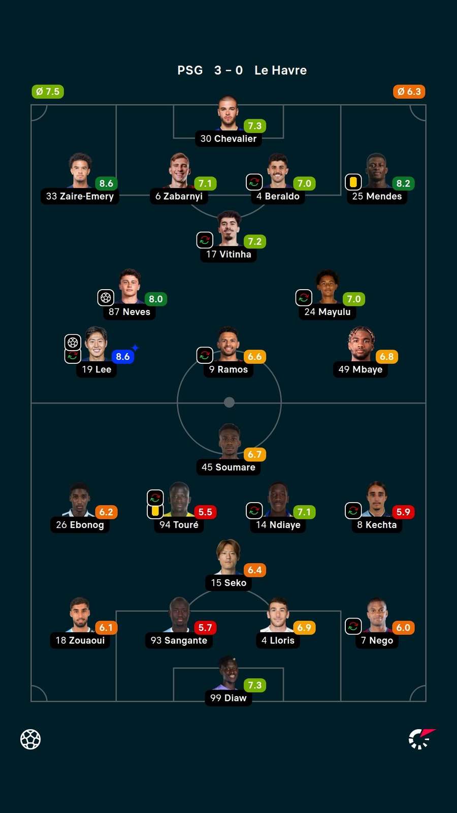 As notas dos jogadores titulares de PSG e Le Havre na partida