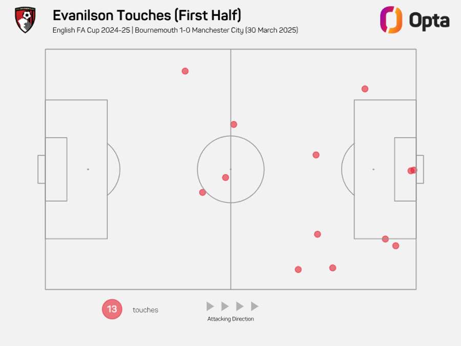 Evanilson's touches in the first half Evanilson's touches in the first half