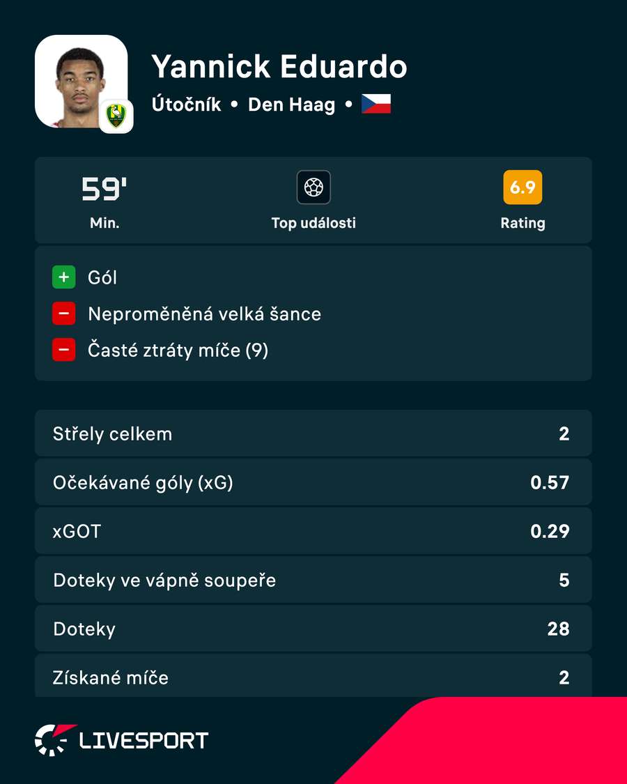 Eduardo a jeho statistiky proti Groningenu.