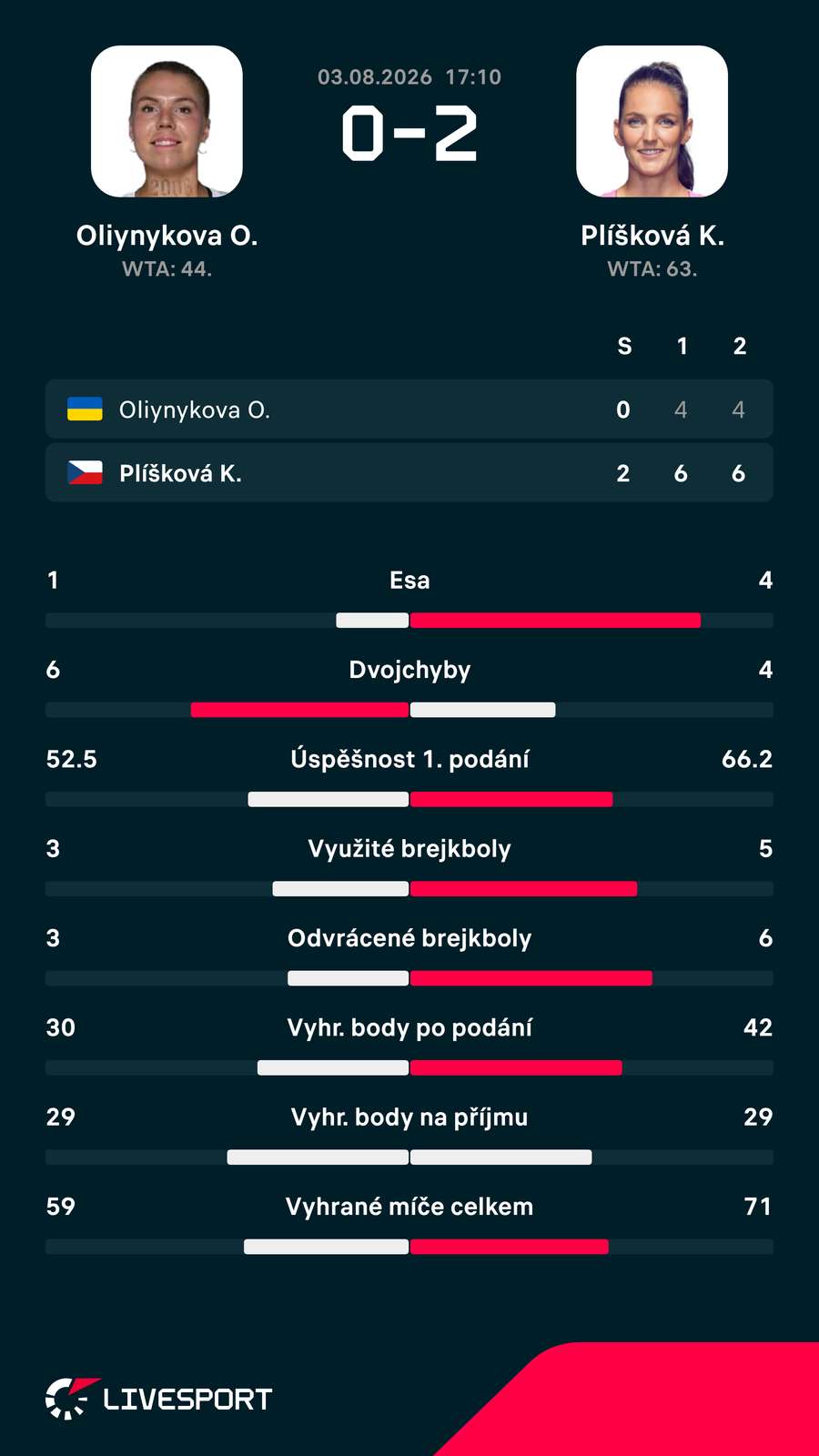 Statistiky zápasu. Statistiky zápasu.