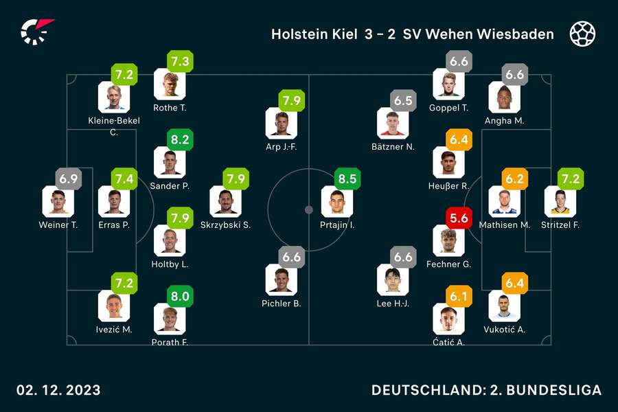 Kiel vs. Wiesbaden: Die Noten zum Spiel.