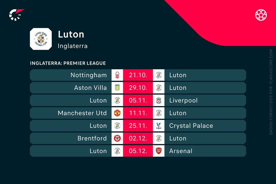 Os próximos jogos do Luton