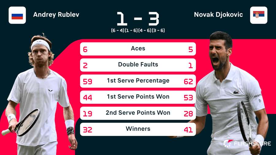 Rublev v Djokovic