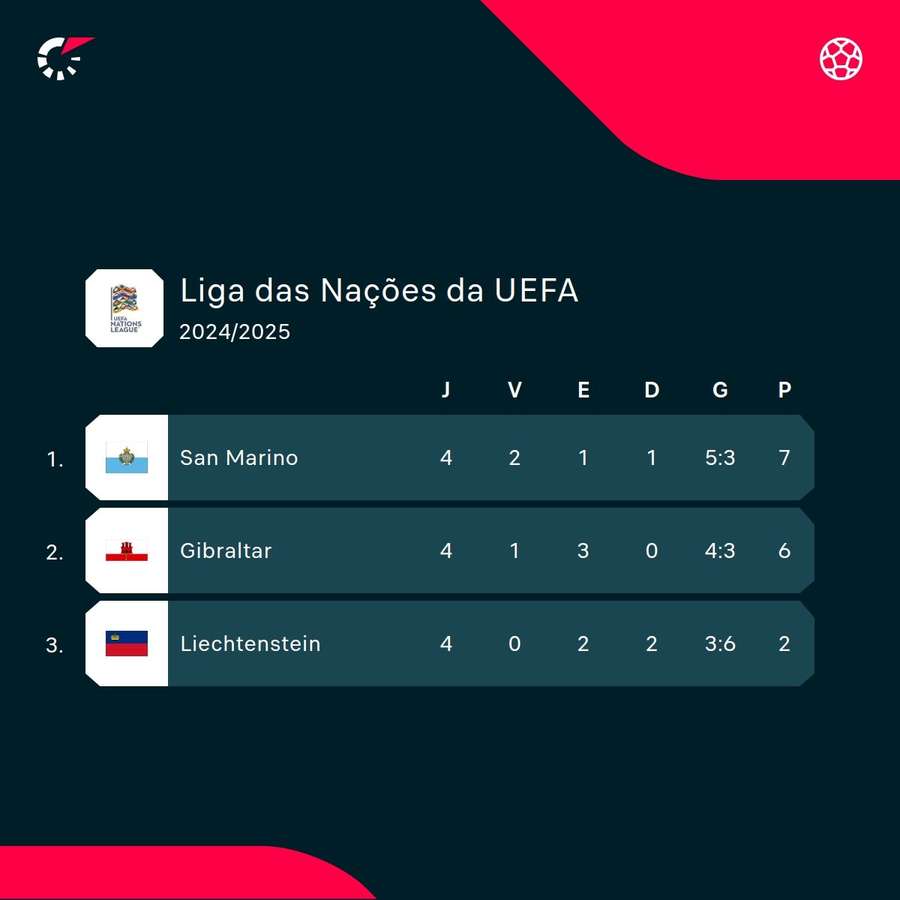 A classificação final do Grupo D1 da Liga das Nações