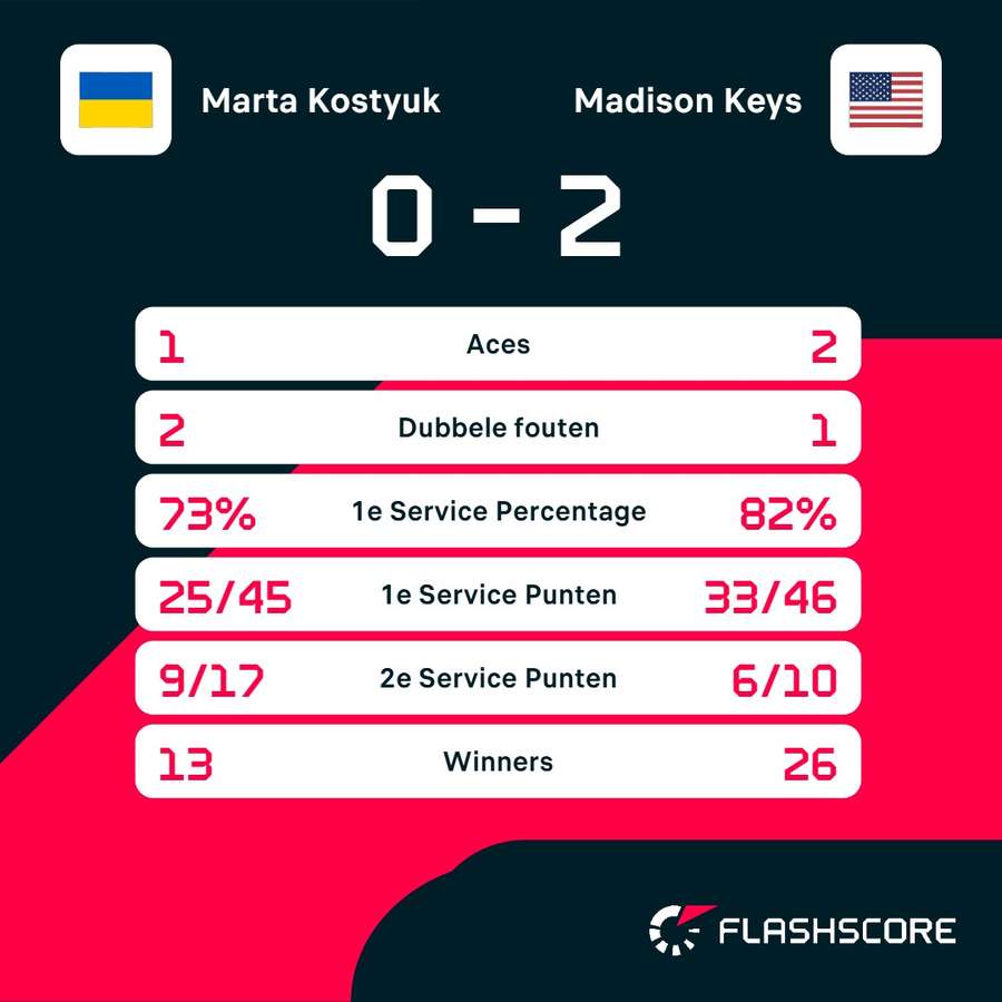 Statistieken Kostyuk-Keys