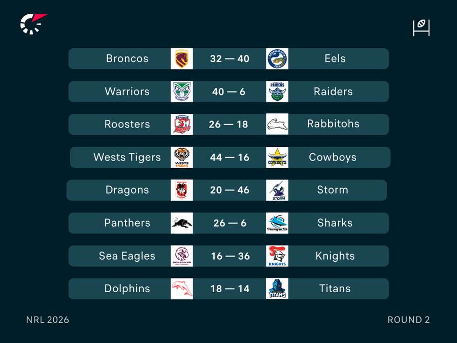 NRL Round 1 Results