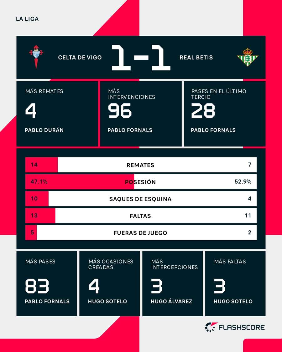 Las estadísticas del Celta-Betis Las estadísticas del Celta-Betis