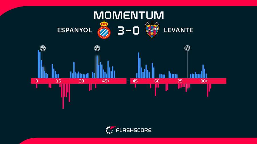 Momentum, dynamika meczu Espanyol - Levante