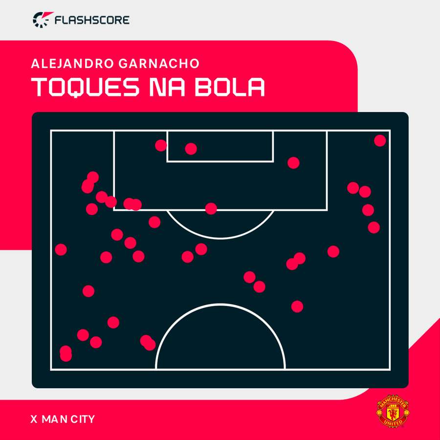 Toques de Garnacho no meio-campo do Manchester City