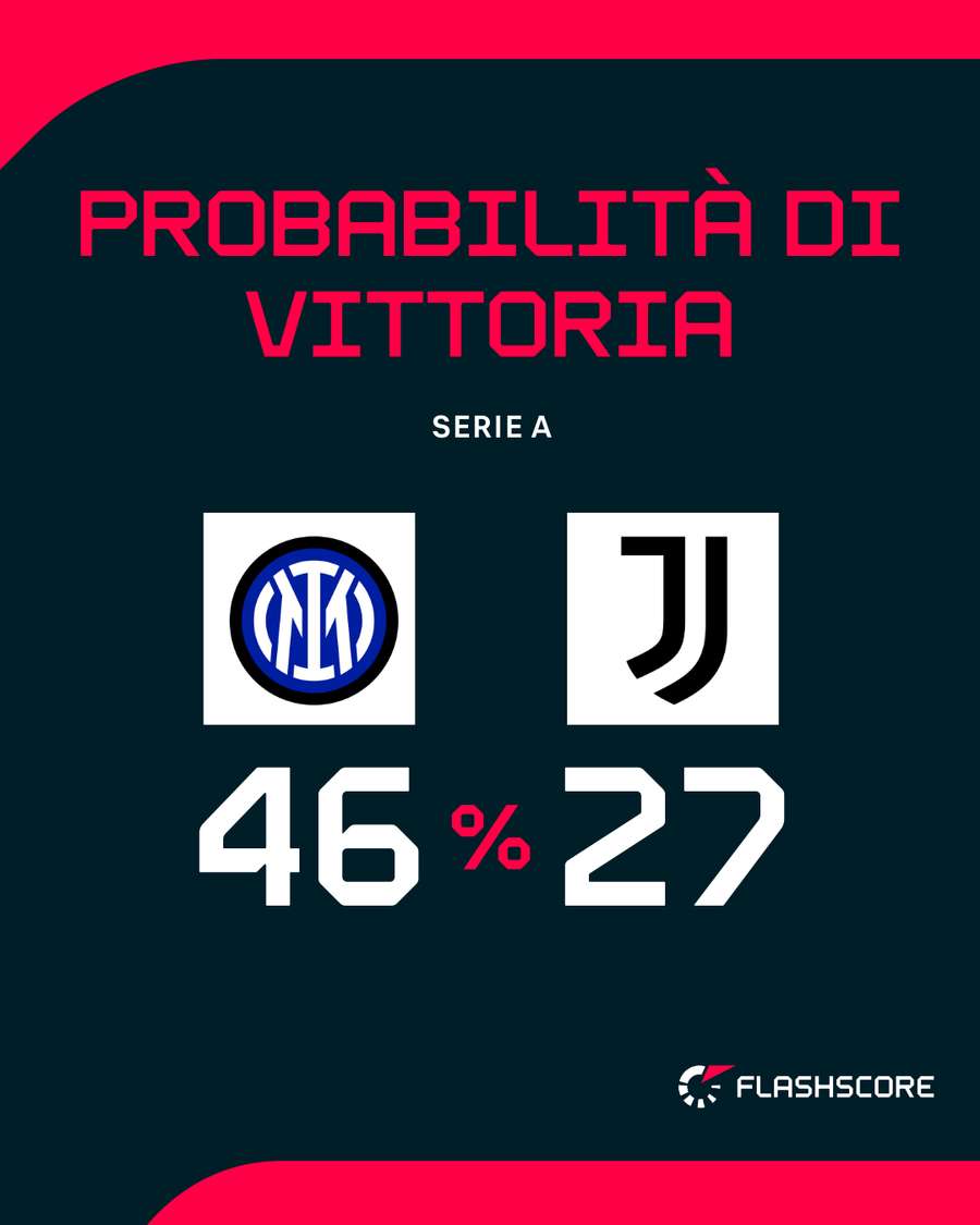 La capolista è favorita