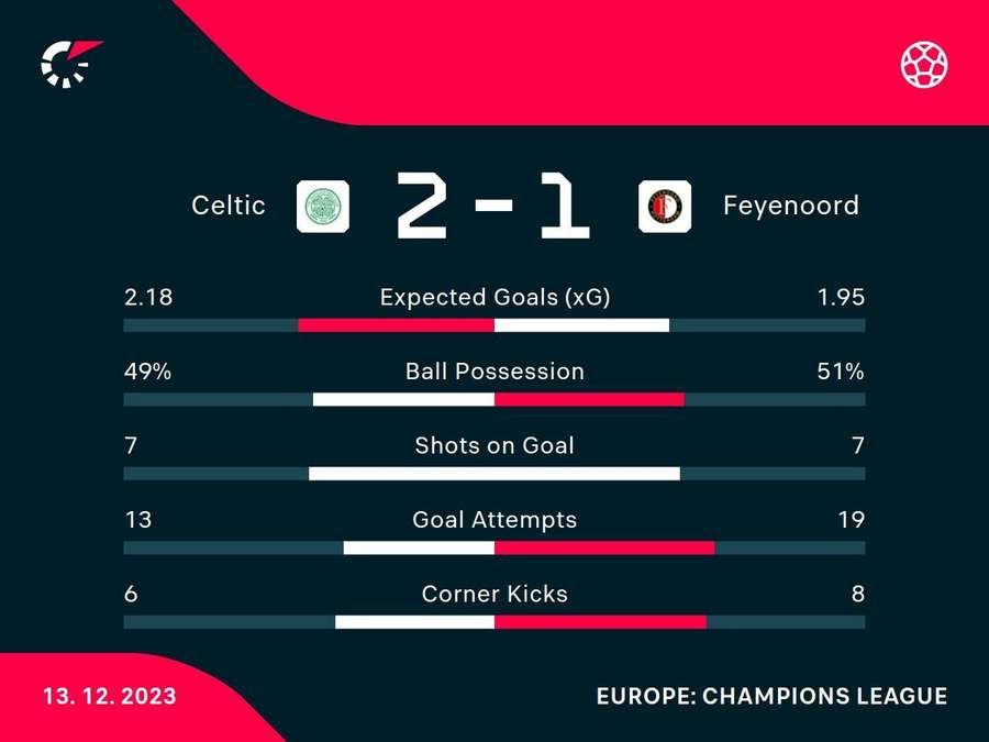 Key stats from Celtic's win