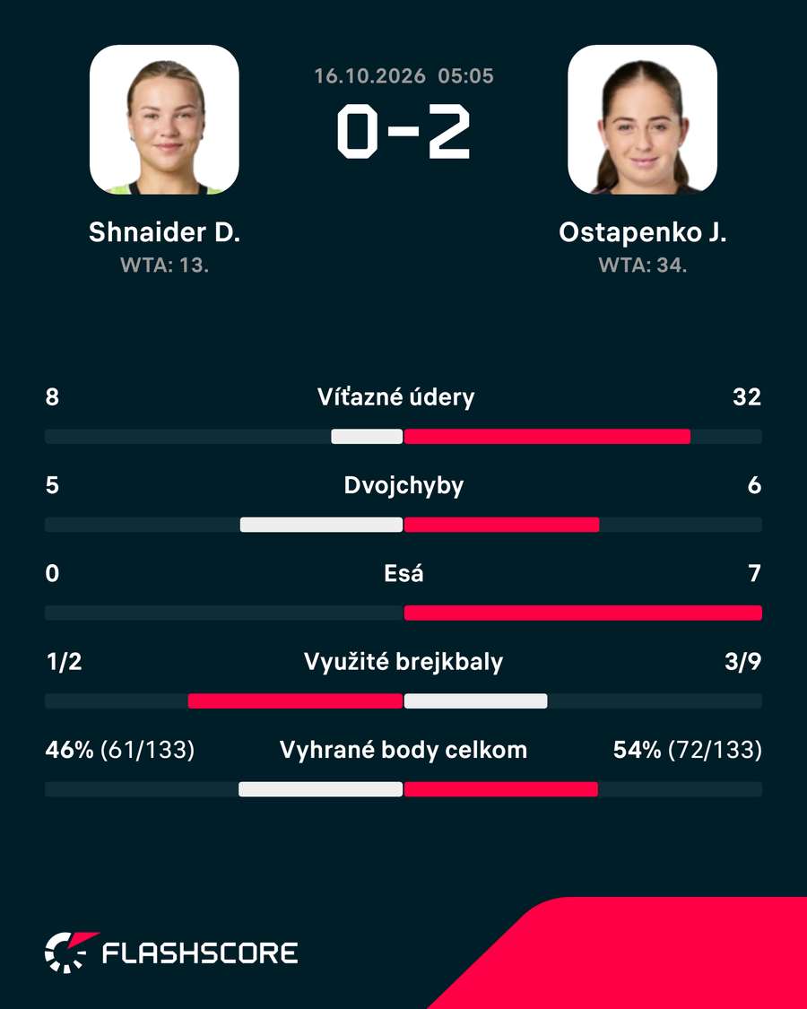 Štatistiky zápasu. Štatistiky zápasu.