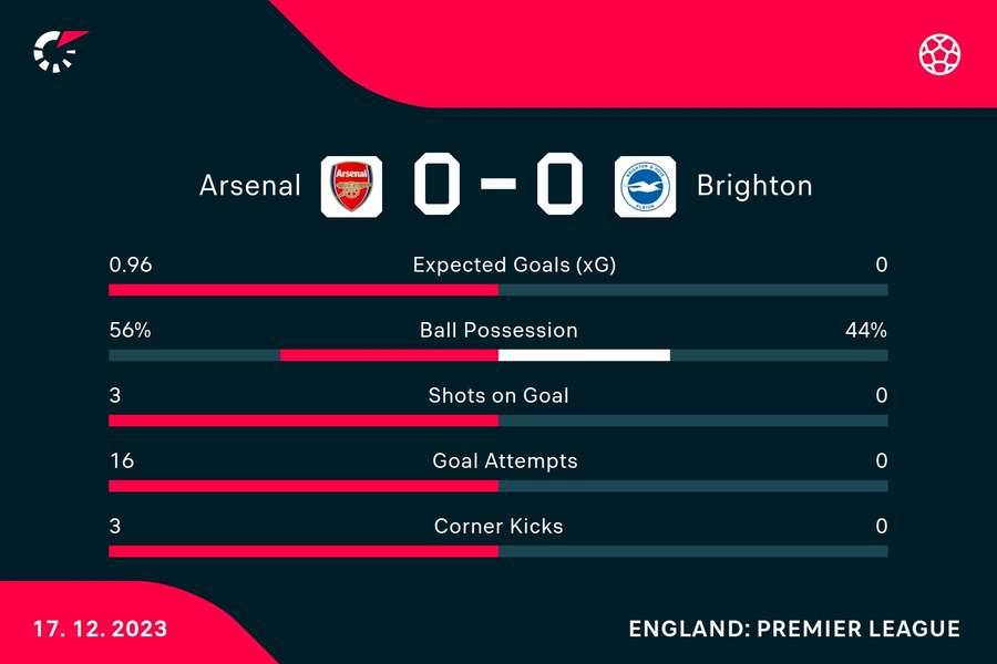 Arsenal v Brighton HT stats