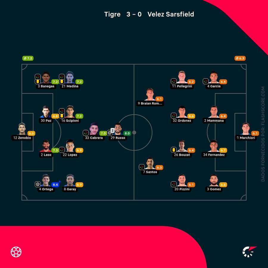 As pontuações dos jogadores