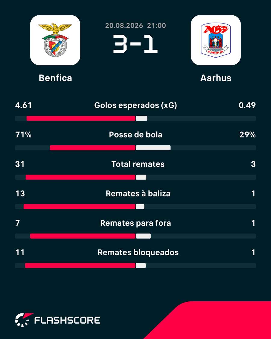 Estatísticas finais da partida Estatísticas finais da partida