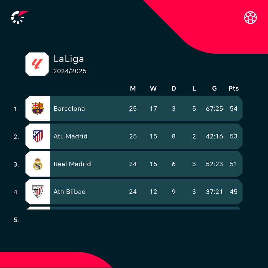 Top of LaLiga