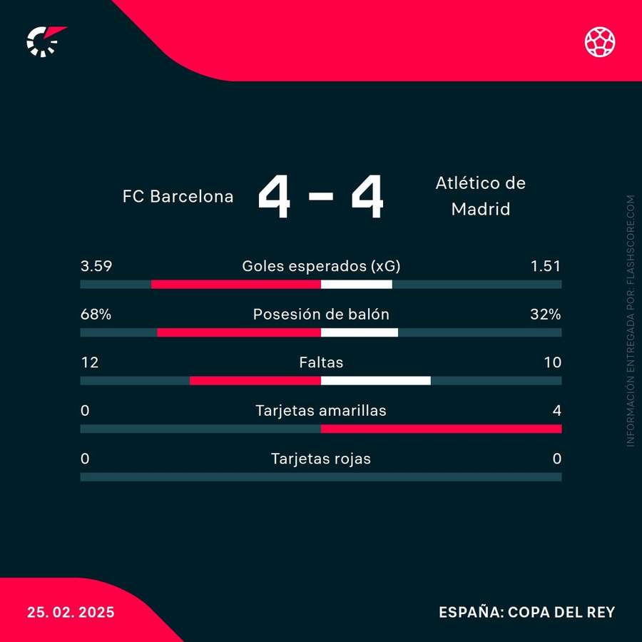 Estadísticas del Barcelona-Atlético de Madrid