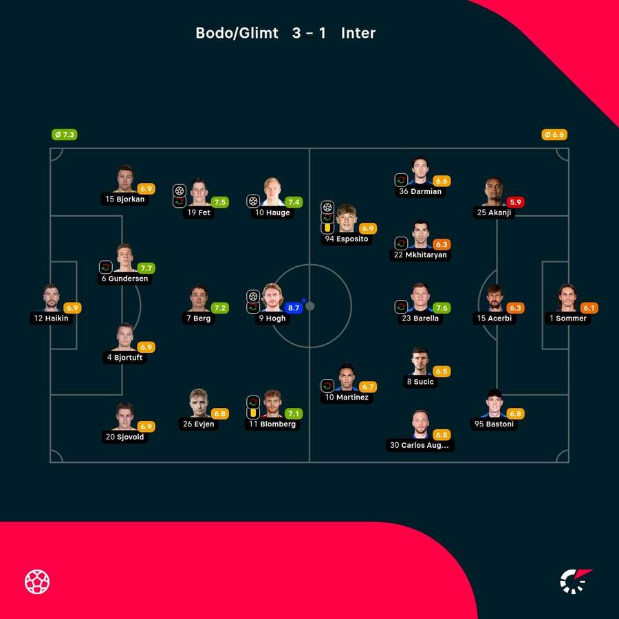 As notas dos jogadores