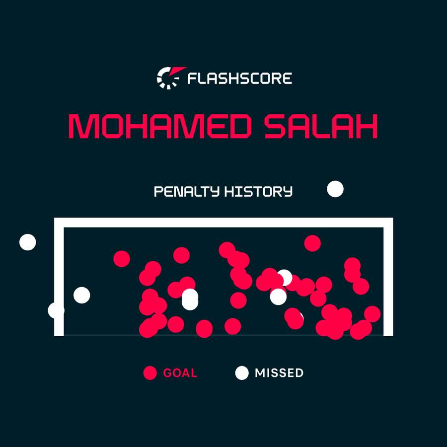 Salah penalty history