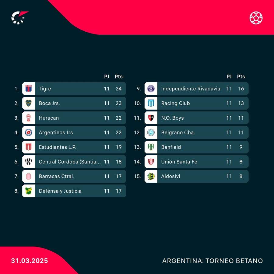 Así está la clasificación.