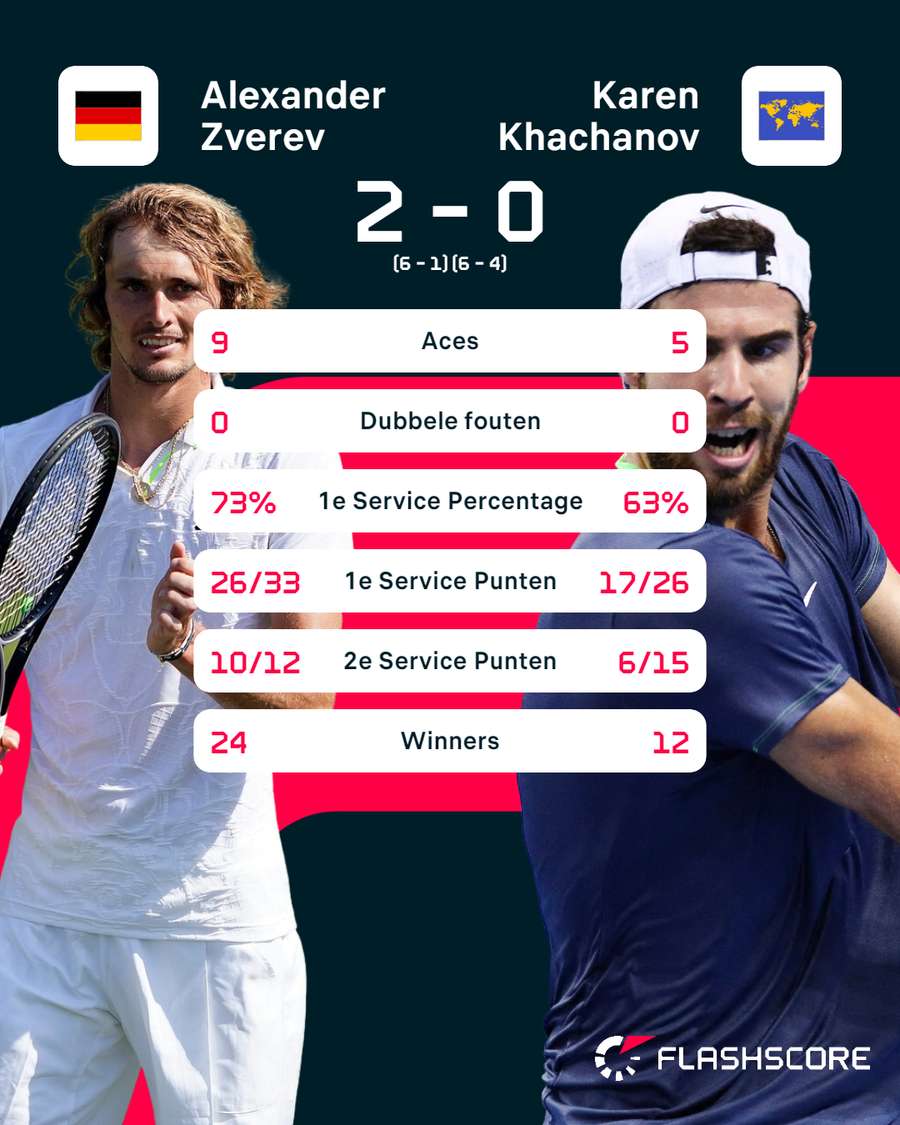 Statistieken Zverev-Khachanov
