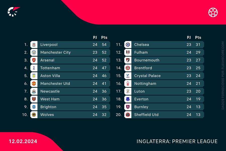 Tabela classificativa da Premier League