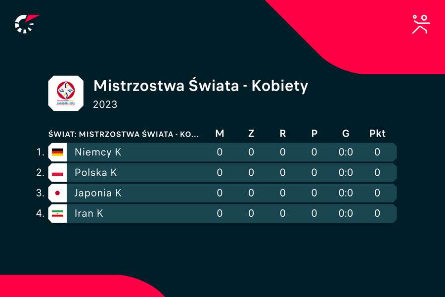 Liczymy, że po rozegraniu meczów Polki co najmniej zachowają tę pozycję w tabeli