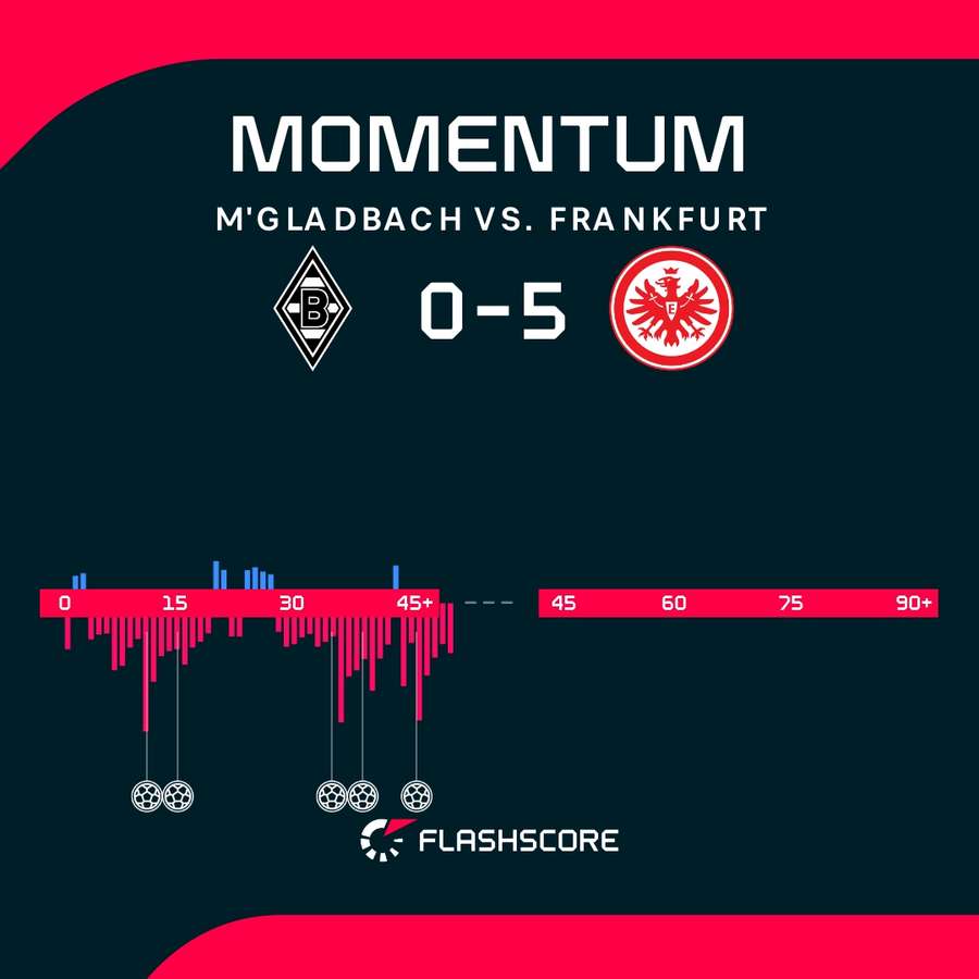 Momentum: M'Gladbach vs. Frankfurt