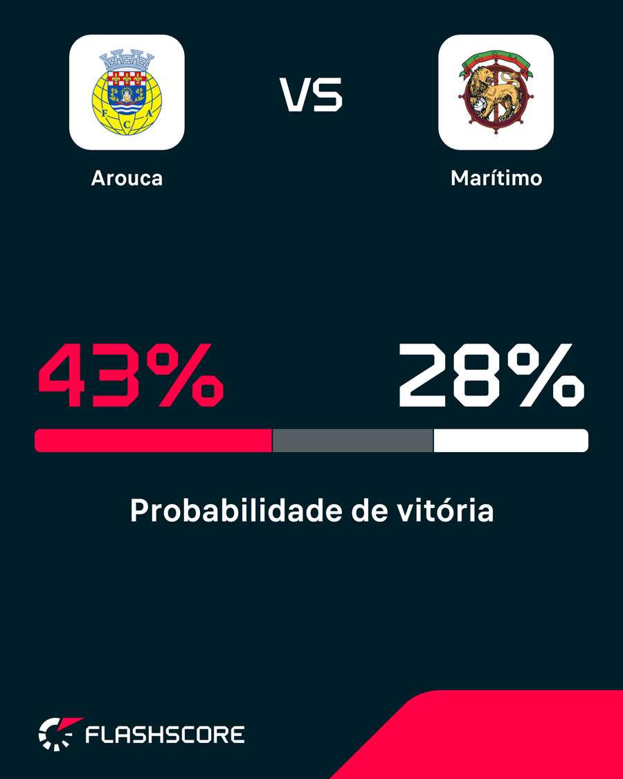 Probabilidades de vitória