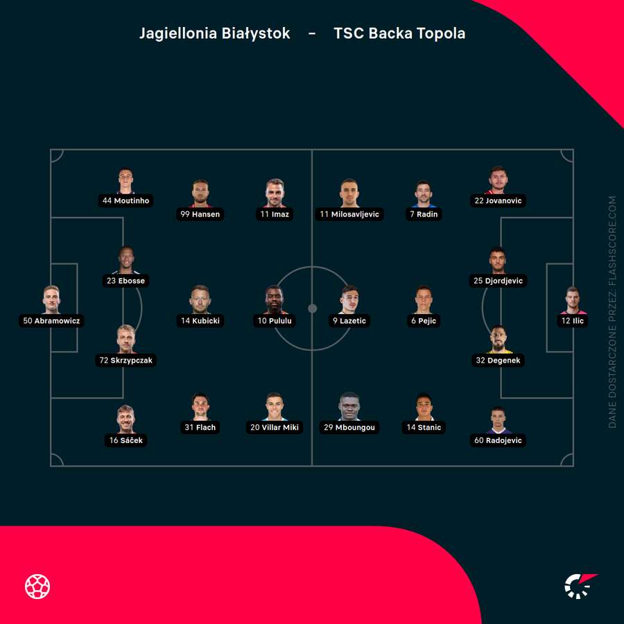 Składy na rewanż play-off Ligi Konferencji Jagiellonia - Backa Topola Składy na rewanż play-off Ligi Konferencji Jagiellonia - Backa Topola