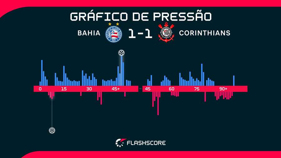 O Bahia ficou mais próximo da vitória O Bahia ficou mais próximo da vitória