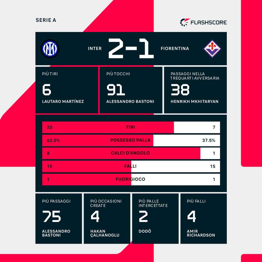 Le statistiche del match