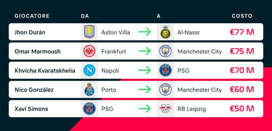 I cinque colpi più importanti del gennaio 2025