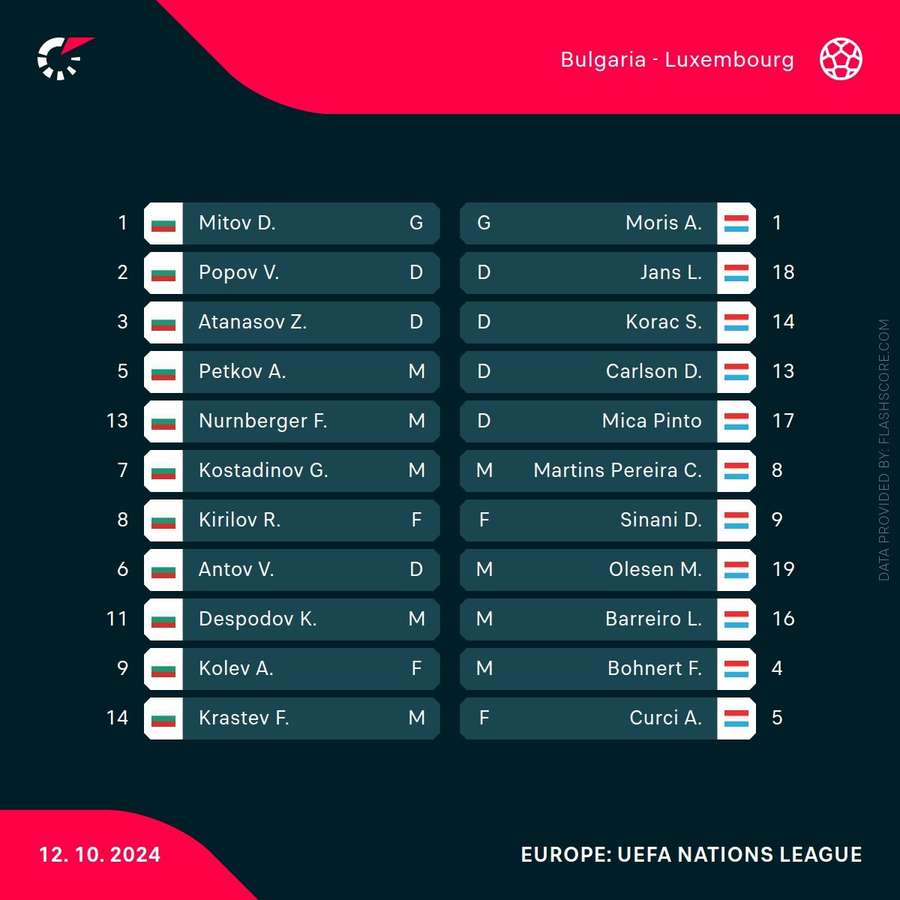 Bulgaria - Luxemburg, echipele de start