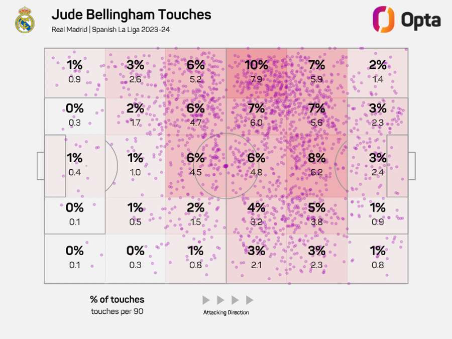 Drifting forward and left: Jude Bellingham's touch zones for Real Madrid in LaLiga in 2023/24 Drifting forward and left: Jude Bellingham's touch zones for Real Madrid in LaLiga in 2023/24