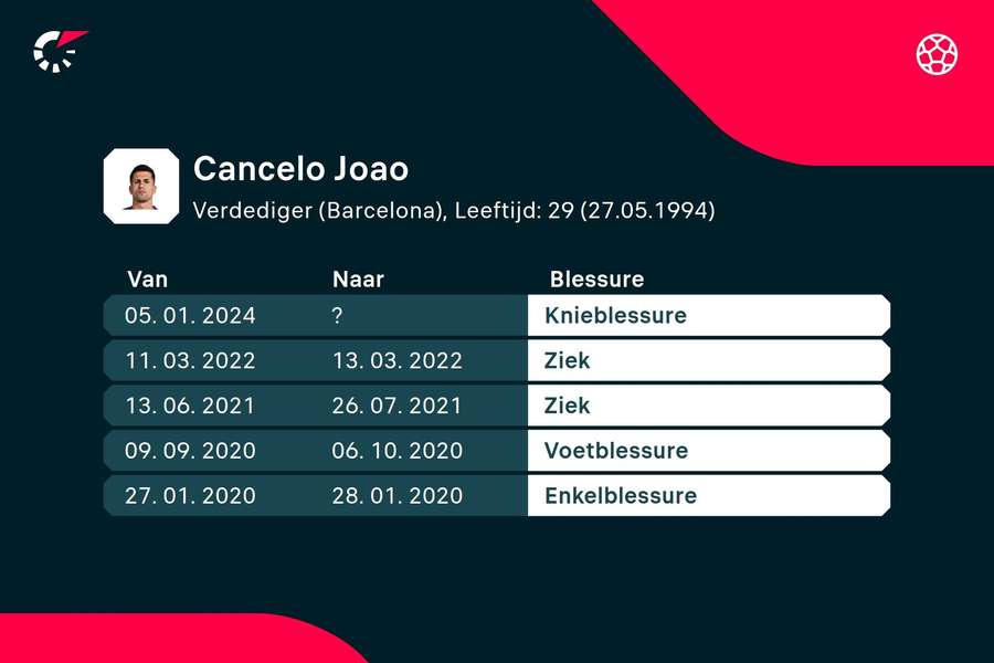 Blessurekaart João Cancelo