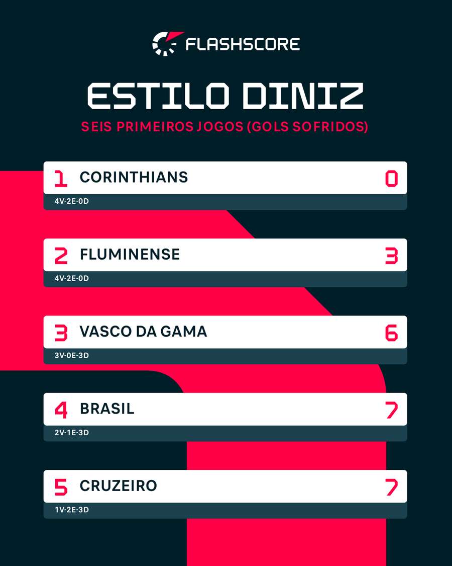 O recorte dos seis primeiros jogos dos últimos cinco trabalhos de Diniz