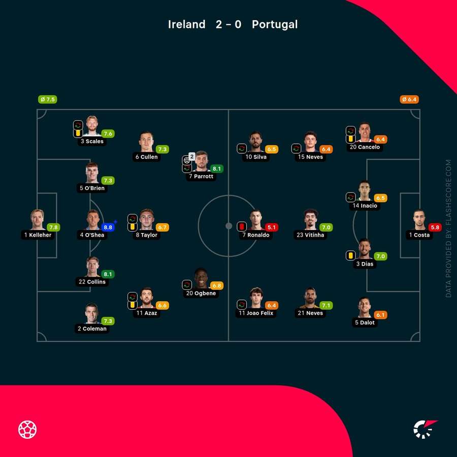 Republic of Ireland vs Portugal - Player ratings Republic of Ireland vs Portugal - Player ratings