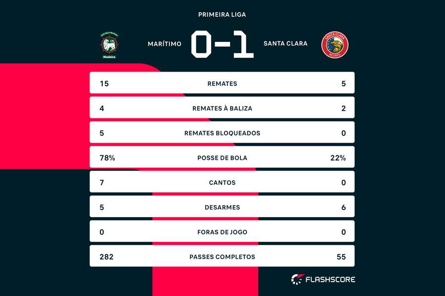 Estatísticas ao intervalo Estatísticas ao intervalo