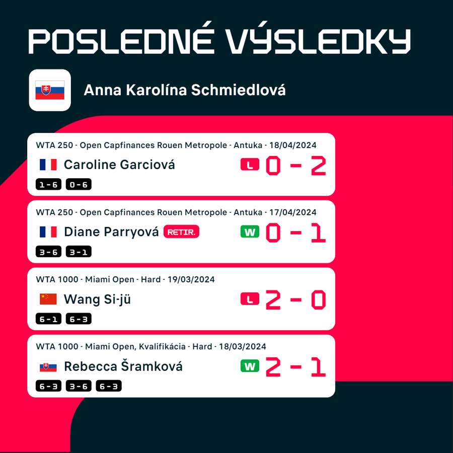 Posledné štyri zápasy Slovenky na okruhu WTA. V apríli zvíťazila aj v jednom súboji PBJK.