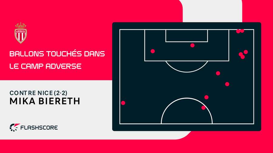 2 ballons touchés dans la surface en 69 minutes contre Nice (7e journée) 2 ballons touchés dans la surface en 69 minutes contre Nice (7e journée)