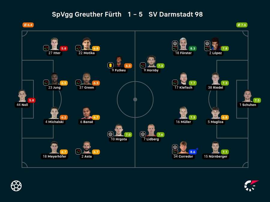 Noten zum Spiel: Greuther Fürth vs. Darmstadt 98.