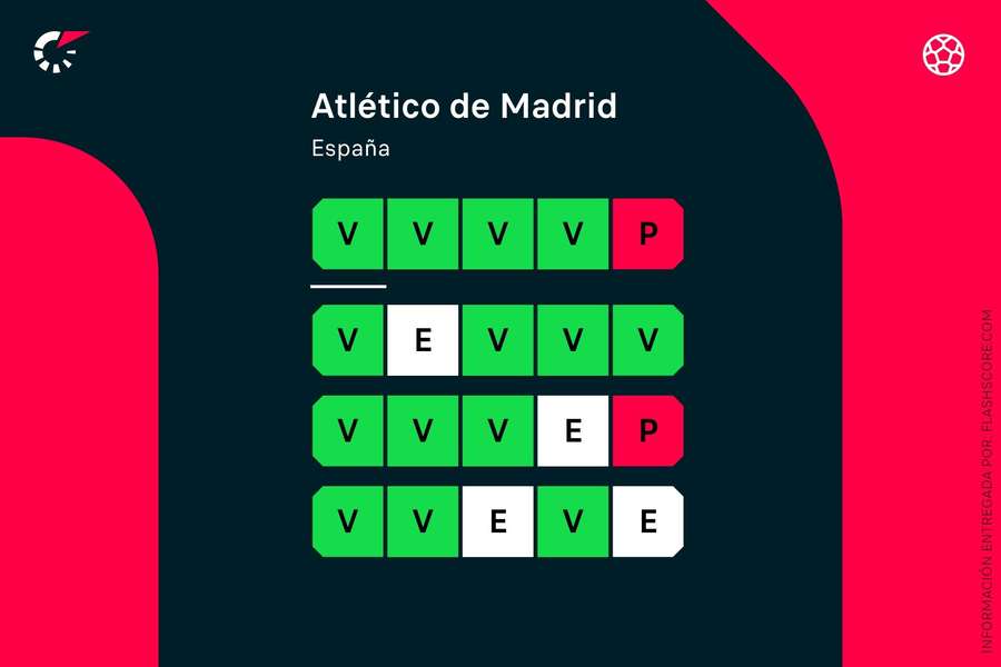 Últimos 20 partidos del Atlético de Madrid