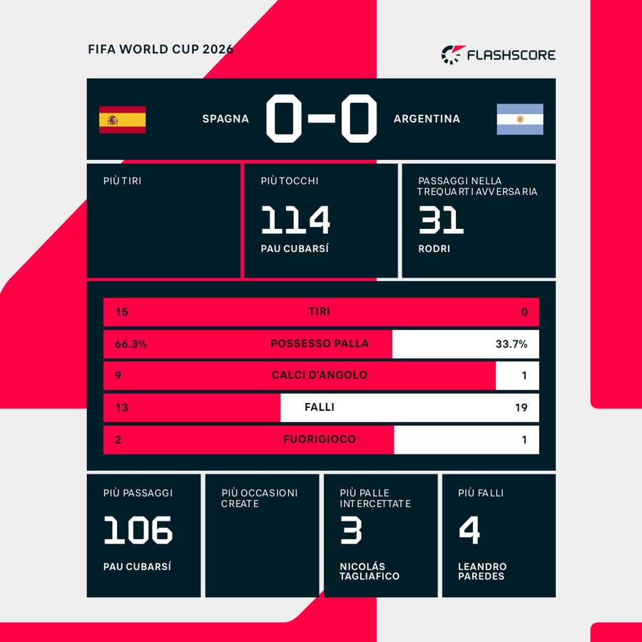 Le statistiche del match Le statistiche del match