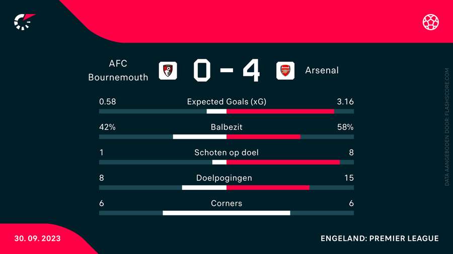 Statistieken Bournemouth-Arsenal