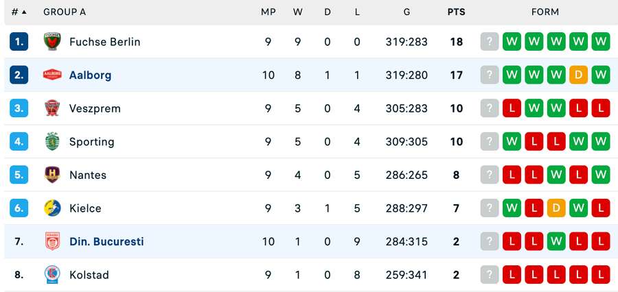 Clasament Grupa A - Liga Campionilor