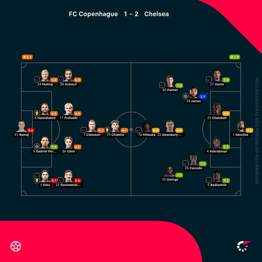 Notas del partido Notas del partido