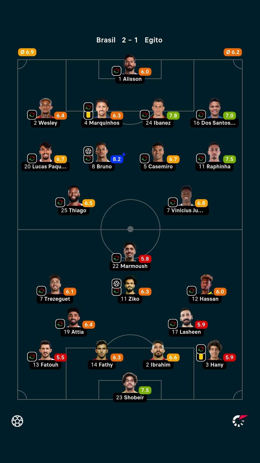 As notas dos titulares em Brasil x Egito As notas dos titulares em Brasil x Egito